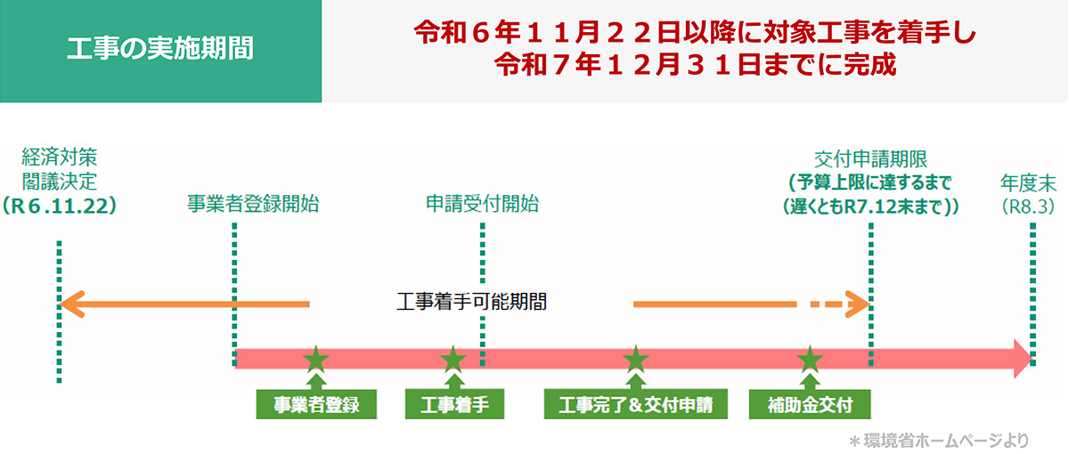 R6.11.22以降に対象の工事着手、R7.12.31までに完成すること。